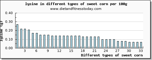 sweet corn lysine per 100g